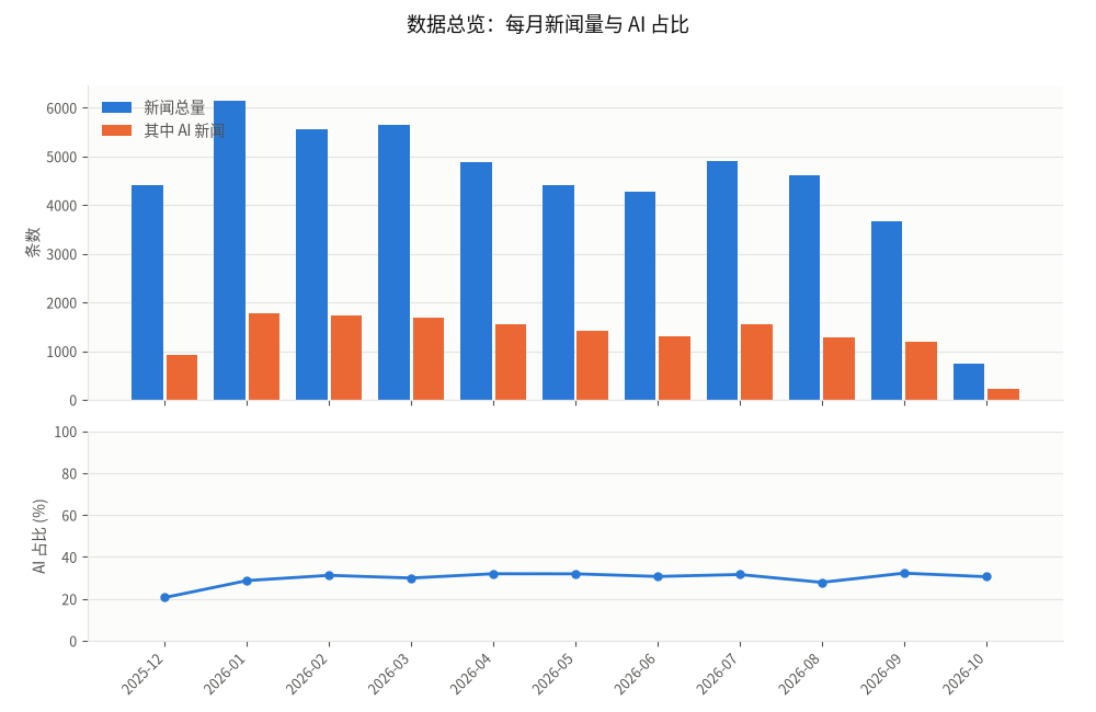 数据总览:每月新闻量与 AI 占比