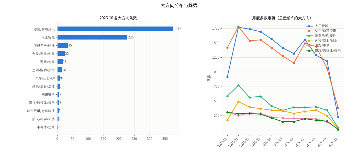 大方向分布与趋势