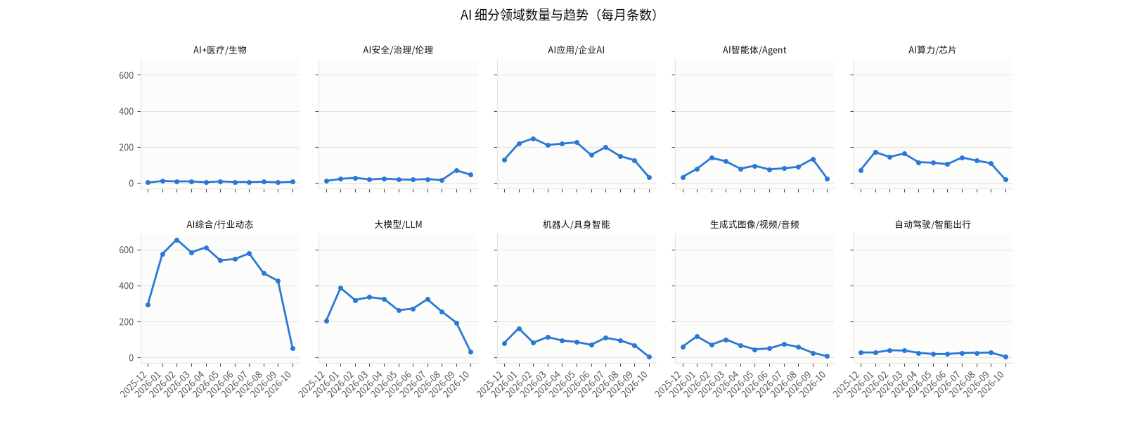 AI 细分领域数量与趋势(每月条数)
