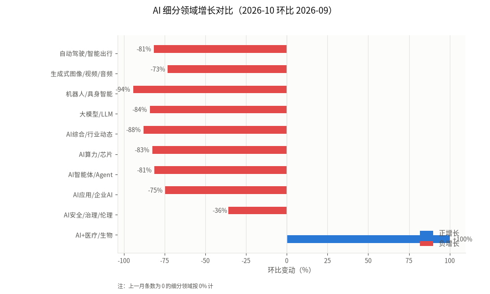 AI 细分领域增长对比(最新月环比上一月)