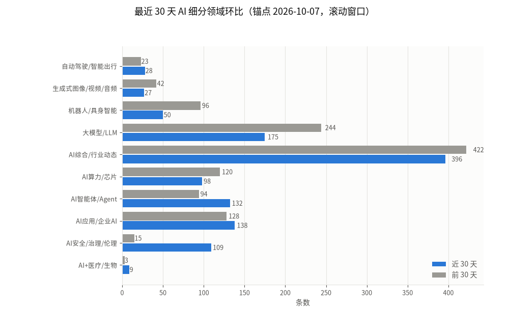最近 30 天 AI 细分领域环比(滚动窗口)